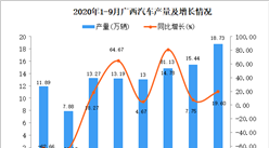 2020年9月广西汽车产量数据统计分析