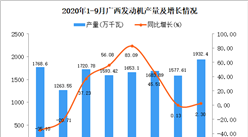 2020年9月广西发动机产量数据统计分析