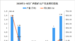 2020年9月广西铁矿石产量数据统计分析