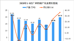 2020年9月广西铝材产量数据统计分析