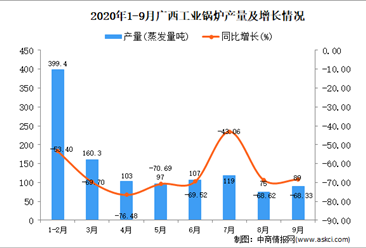 2020年9月广西工业锅炉产量数据统计分析