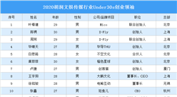 2020胡潤文娛傳媒行業Under30s創業領袖揭曉：北京創業領袖最多（圖）