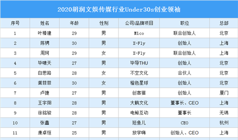 2020胡润文娱传媒行业Under30s创业领袖揭晓：北京创业领袖最多（图）