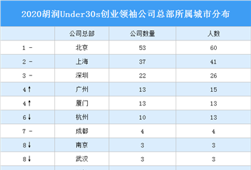 2020胡潤Under30s創業領袖揭曉：北京上海深圳創業領袖集中（附完整名單）