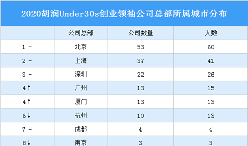 2020胡润Under30s创业领袖揭晓：北京上海深圳创业领袖集中（附完整名单）