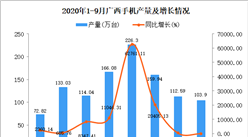 2020年9月广西手机产量数据统计分析