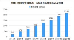 2021年中國移動廣告代理市場規模及發展趨勢預測（圖）