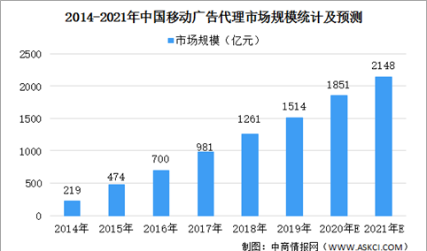 2021年中国移动广告代理市场规模及发展趋势预测（图）