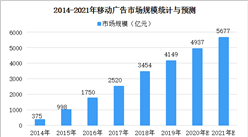 2021年中國移動廣告行業成本分析及市場規模預測（圖）