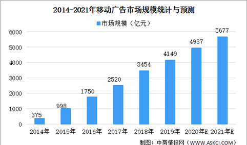 2021年中国移动广告行业成本分析及市场规模预测（图）