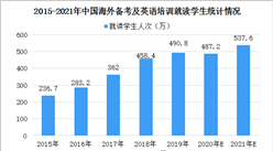 2021年中國海外備考和成人英語語言培訓市場規模及發展趨勢預測（圖）