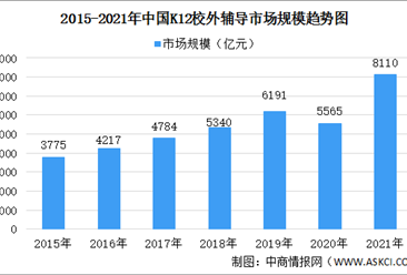 2021年中国K12校外辅导服务市场规模及发展前景预测（图）