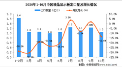 2020年10月中国液晶显示板出口数据统计分析