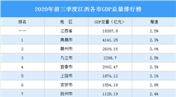 2020年前三季度江西各市GDP總量排行榜：南昌總量最大 上饒增速最快（圖）