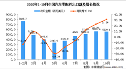 2020年10月中國汽車零配件出口數據統計分析?