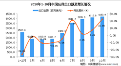 2020年10月中國玩具出口數據統計分析