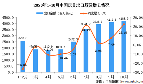 2020年10月中国玩具出口数据统计分析