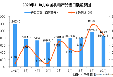 2020年10月中国机电产品进口数据统计分析