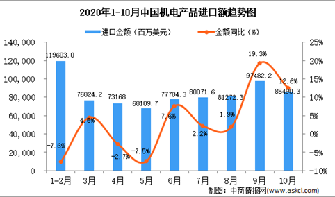 2020年10月中国机电产品进口数据统计分析