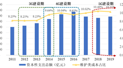 2020年中國通信技術服務市場現狀及發展趨勢預測分析