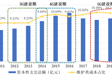2020年中国通信技术服务市场现状及发展趋势预测分析