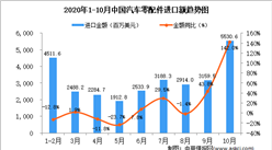 2020年10月中国汽车零配件进口数据统计分析