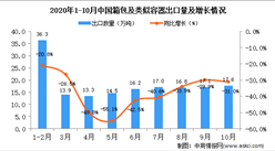 2020年10月中國箱包及類似容器出口數據統計分析
