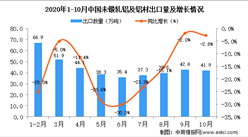 2020年10月中國未鍛軋鋁及鋁材出口數據統計分析