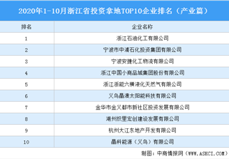 产业地产投资情报：2020年1-10月浙江省投资拿地TOP10企业排名（产业篇）