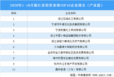 产业地产投资情报：2020年1-10月浙江省投资拿地TOP10企业排名（产业篇）