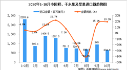 2020年10月中国鲜、干水果及坚果进口数据统计分析