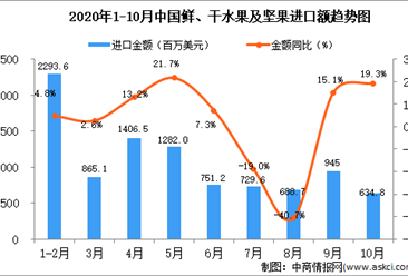 2020年10月中国鲜、干水果及坚果进口数据统计分析