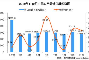 2020年10月中国农产品进口数据统计分析