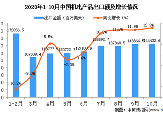2020年10月中国机电产品出口数据统计分析