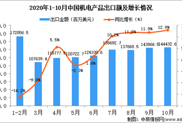 2020年10月中国机电产品出口数据统计分析