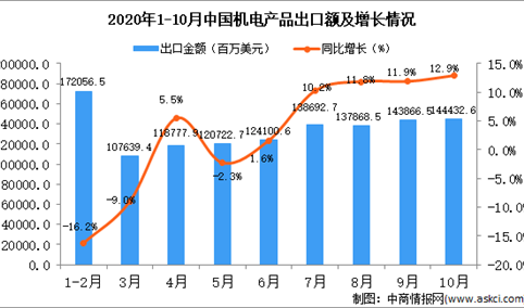 2020年10月中国机电产品出口数据统计分析