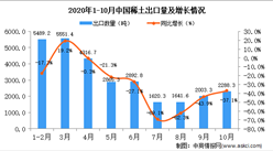 2020年10月中國稀土出口數據統計分析