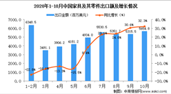 2020年10月中国家具及其零件出口数据统计分析