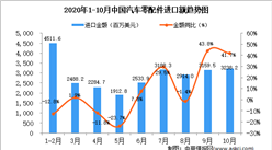 2020年10月中國汽車零配件進口數據統計分析