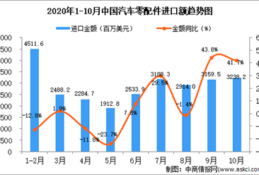 2020年10月中國汽車零配件進口數據統計分析