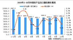 2020年10月中國農產品出口數據統計分析