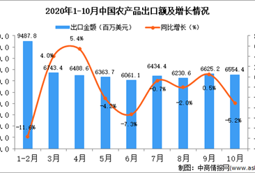 2020年10月中国农产品出口数据统计分析