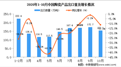 2020年10月中國陶瓷產品出口數據統計分析