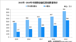 2020年中國通信技術服務行業存在問題及發展前景預測分析
