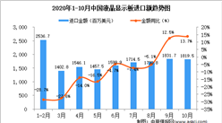 2020年10月中国液晶显示板进口数据统计分析