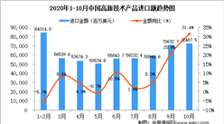 2020年10月中國高新技術產品進口數據統計分析