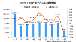 2020年10月中國農產品進口數據統計分析
