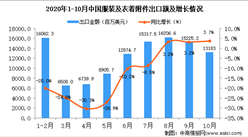 2020年10月中国服装及衣着附件出口数据统计分析