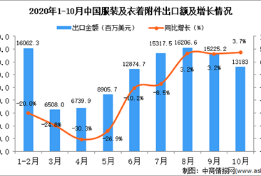2020年10月中國服裝及衣著附件出口數據統計分析