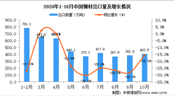2020年10月中国钢材出口数据统计分析